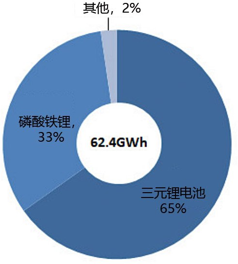 新能源汽車動(dòng)力電池裝機(jī)量占比